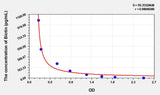 Biotin ELISA Kit