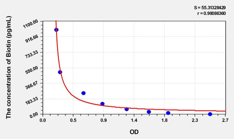 Biotin ELISA Kit