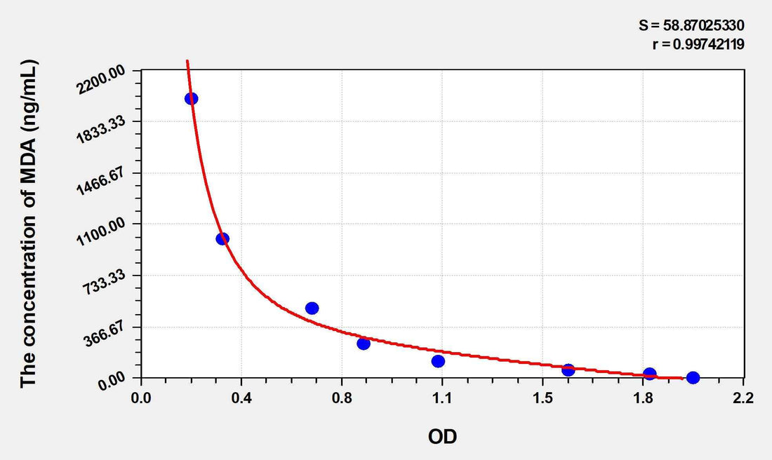 Rat MDA(Malondialdehyde) ELISA Kit