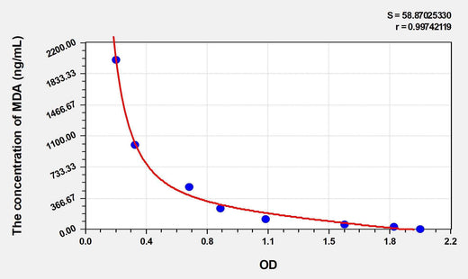 Rat MDA(Malondialdehyde) ELISA Kit