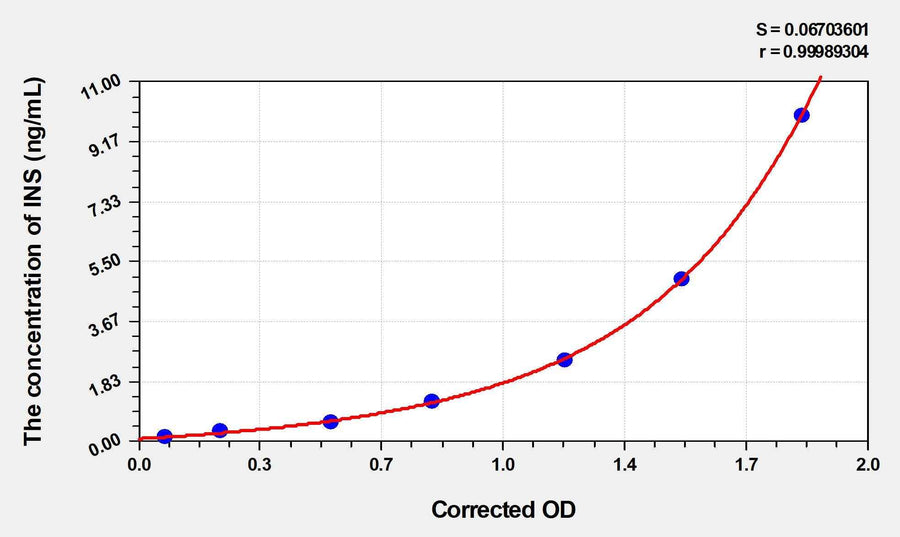 Chicken INS(Insulin) ELISA Kit