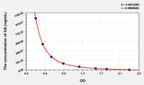 Dog HA(Hyaluronic Acid) ELISA Kit