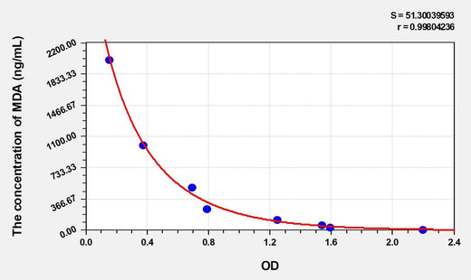 Mouse MDA(Malondialdehyde) ELISA Kit