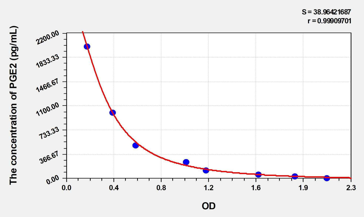 Mouse PGE2(Prostaglandin E2) ELISA Kit