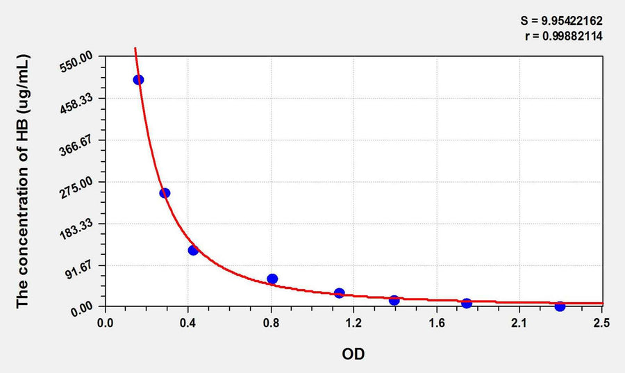 Human HB(Hemoglobin) ELISA Kit
