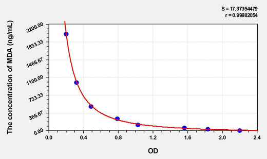Goat MDA(Malondialdehyde) ELISA Kit
