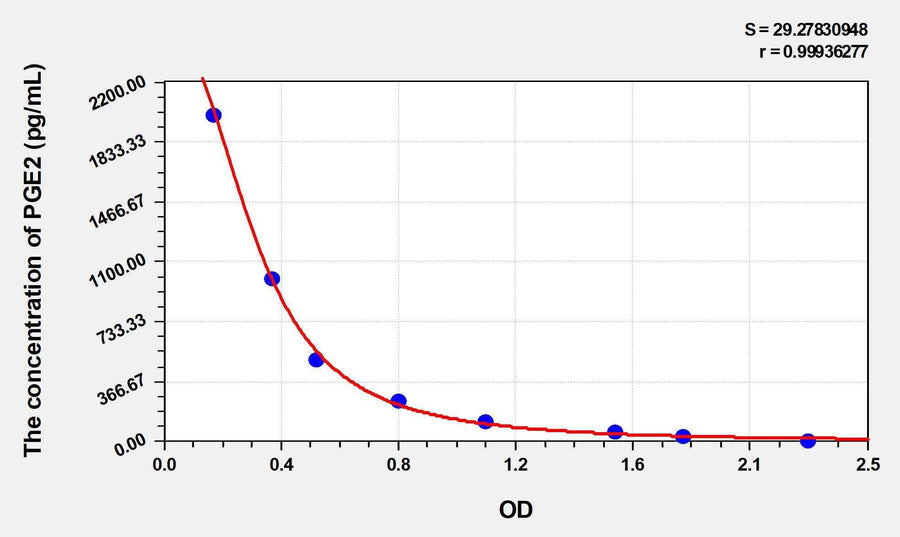 Rat PGE2(Prostaglandin E2) ELISA Kit