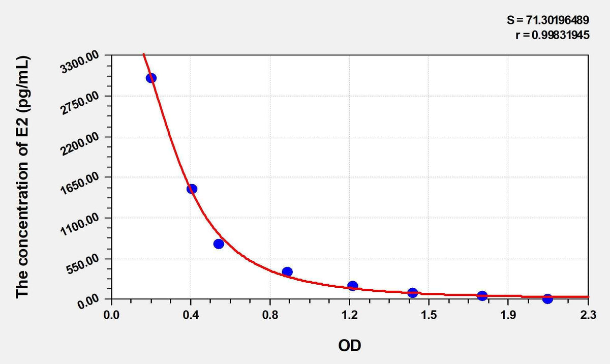 Rat E2(Estradiol) ELISA Kit