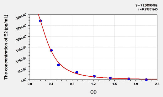 Rat E2(Estradiol) ELISA Kit
