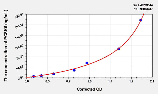 Human PCSK6(Proprotein Convertase Subtilisin/Kexin Type 6) ELISA Kit