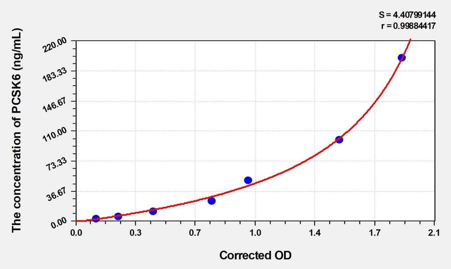 Human PCSK6(Proprotein Convertase Subtilisin/Kexin Type 6) ELISA Kit