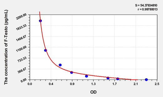 Rat F-Testo(Free Testosterone) ELISA Kit