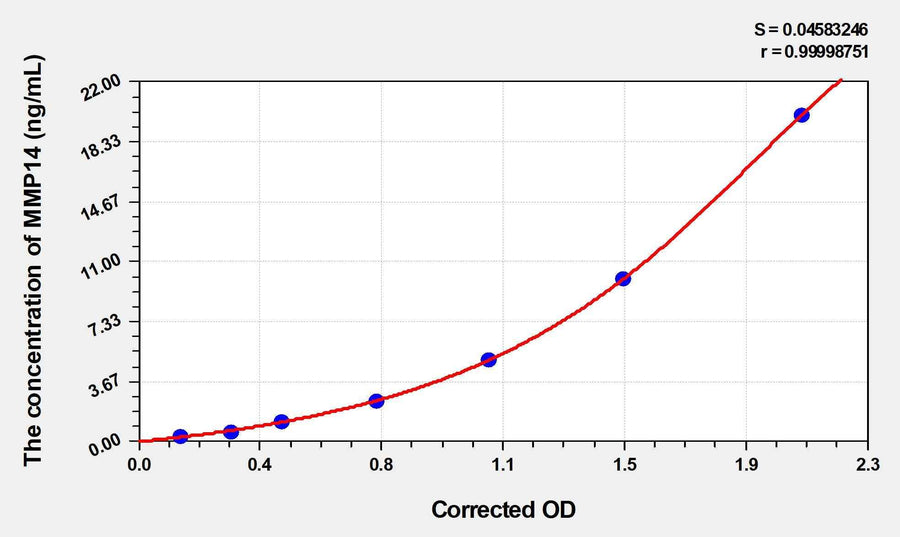 Rat MMP14(Matrix Metalloproteinase 14) ELISA Kit