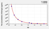 Cattle Estrogen ELISA Kit