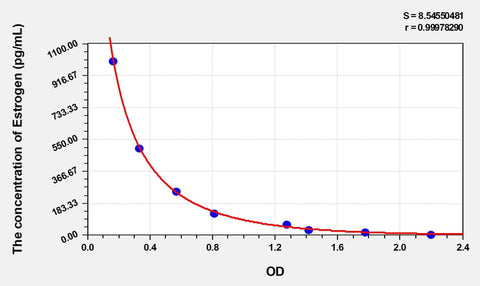 Cattle Estrogen ELISA Kit