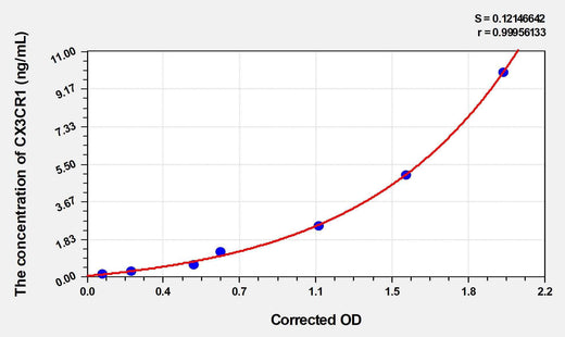 Rat CX3CR1(Chemokine C-X3-C-Motif Receptor 1) Microsample ELISA Kit