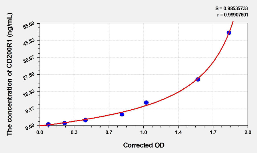 Rat CD200R1(CD200 Receptor 1) ELISA Kit