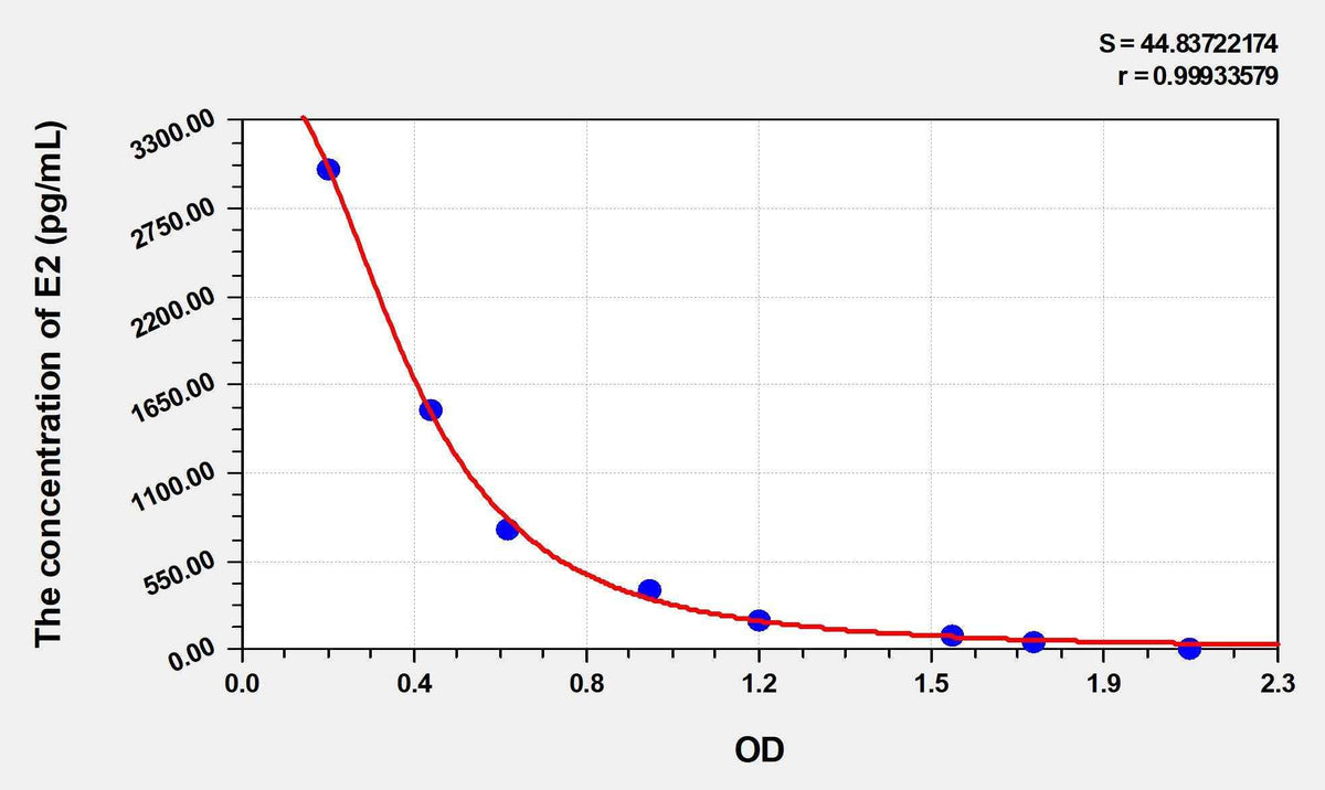 Zebrafish E2(Estradiol) ELISA Kit