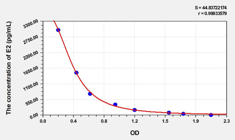 Zebrafish E2(Estradiol) ELISA Kit