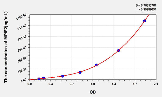 Human MPIF2(Myeloid Progenitor Inhibitory Factor 2) ELISA Kit