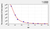 Zebrafish Testo(Testosterone) ELISA Kit
