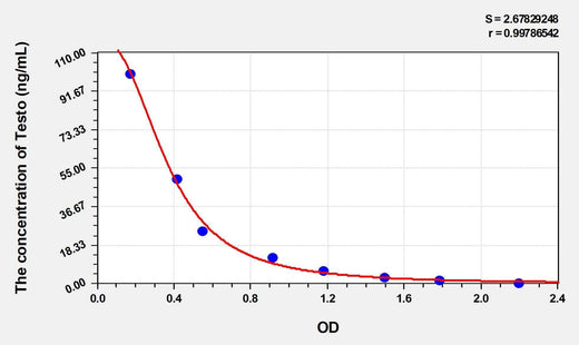 Zebrafish Testo(Testosterone) ELISA Kit