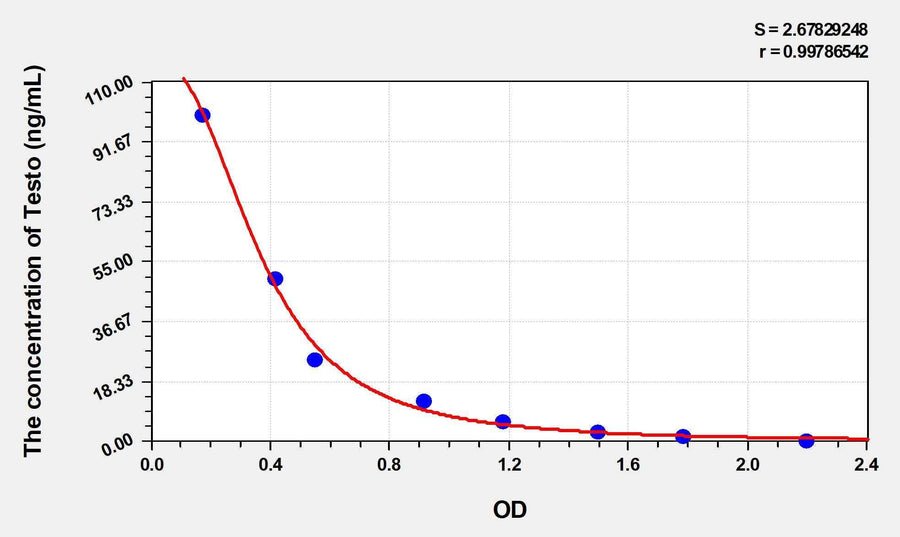 Zebrafish Testo(Testosterone) ELISA Kit