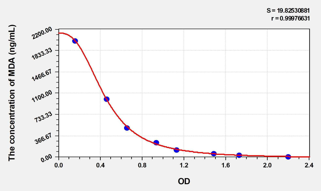 Horse MDA(Malondialdehyde) ELISA Kit
