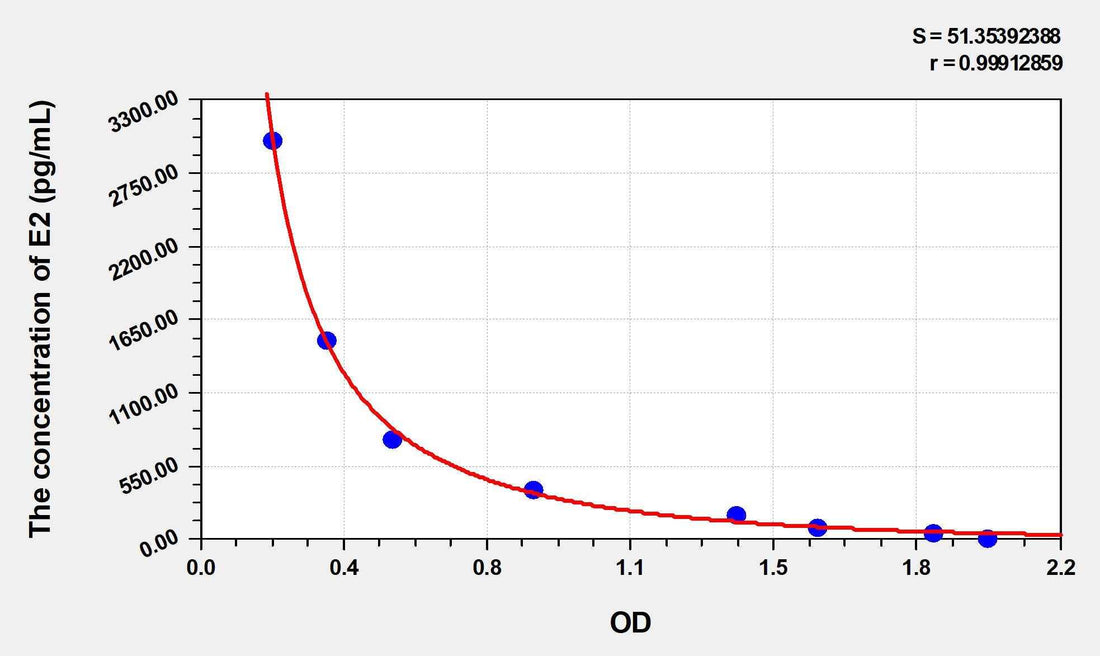 Sheep E2(Estradiol) ELISA Kit