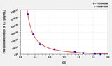 Sheep E2(Estradiol) ELISA Kit