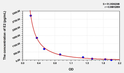 Sheep E2(Estradiol) ELISA Kit