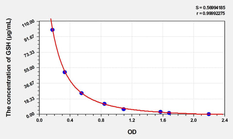 Zebrafish GSH(Glutathione) ELISA Kit