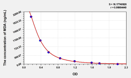 Zebrafish MDA(Malondialdehyde) ELISA Kit