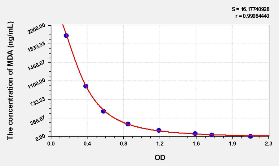 Zebrafish MDA(Malondialdehyde) ELISA Kit