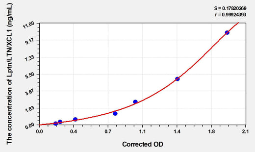Mouse Lptn/LTN/XCL1 (Lymphotactin) ELISA Kit