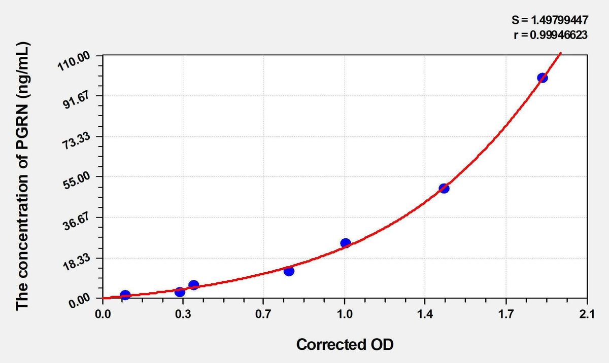 Human PGRN(Progranulin) ELISA Kit