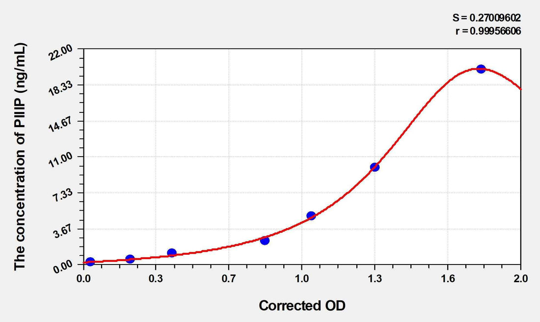 Rat PIIIP(procollagen Ⅲ propeptide) ELISA Kit