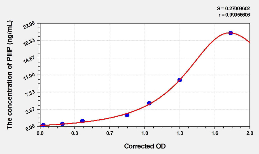Rat PIIIP(procollagen Ⅲ propeptide) ELISA Kit