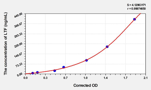 Chicken LTF(Lactoferrin) ELISA Kit