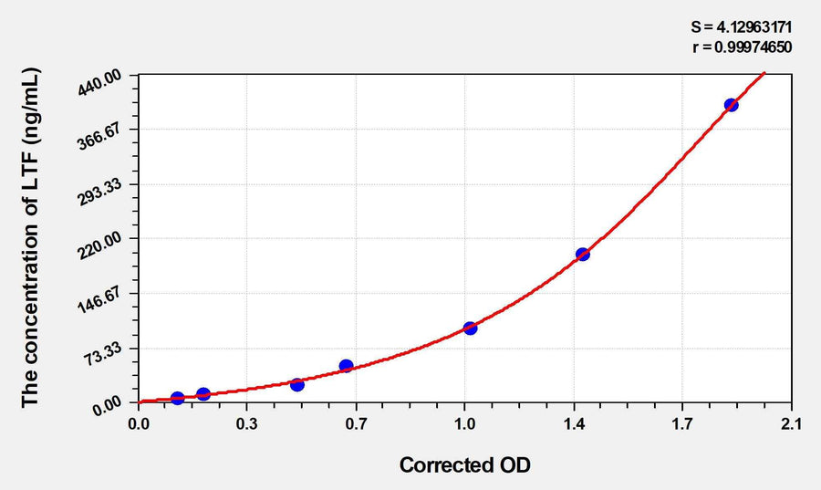 Chicken LTF(Lactoferrin) ELISA Kit
