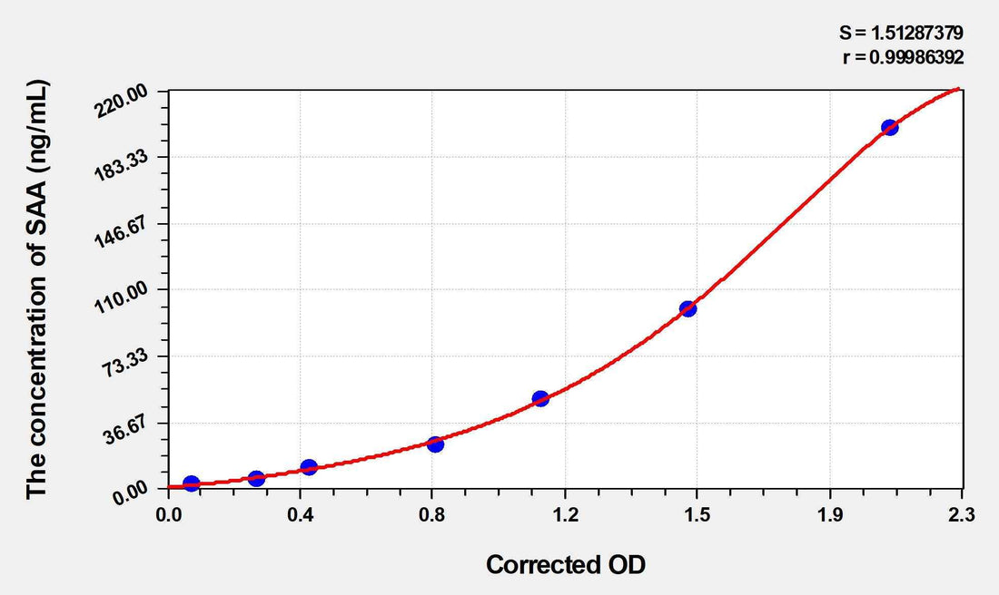 Dog SAA(Serum Amyloid A) ELISA Kit