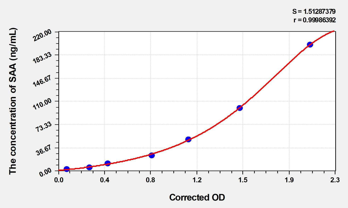 Dog SAA(Serum Amyloid A) ELISA Kit