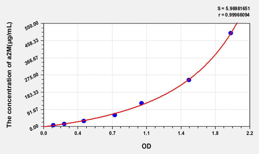 Horse a2M(Alpha-2-Macroglobulin) ELISA Kit