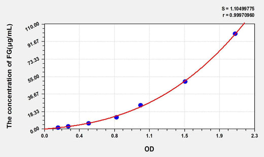 Horse FG(Fibrinogen) ELISA Kit