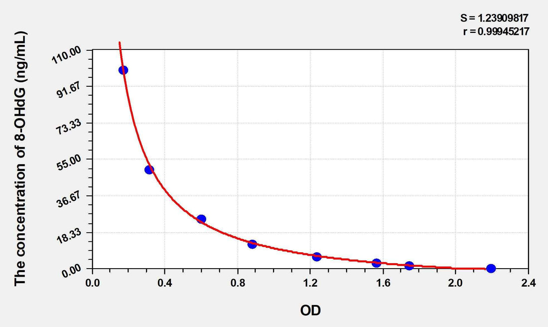 Rat 8-OHdG(8-Hydroxydeoxyguanosine) ELISA Kit