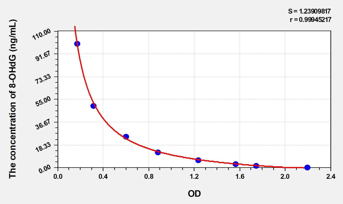 Rat 8-OHdG(8-Hydroxydeoxyguanosine) ELISA Kit