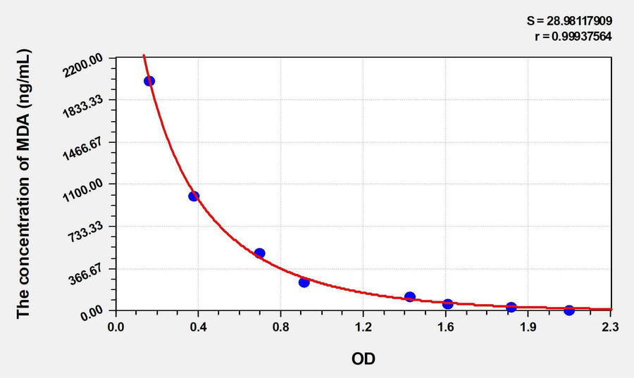 Cattle MDA(Malondialdehyde) ELISA Kit