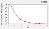Goat Testo(Testosterone) ELISA Kit