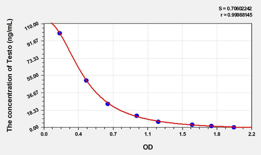 Goat Testo(Testosterone) ELISA Kit