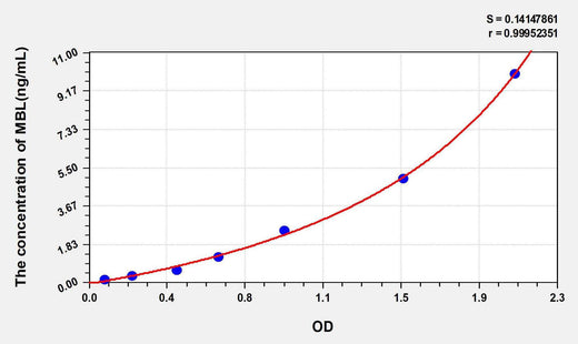 Human MBL(Mannose Binding Lectin) ELISA Kit